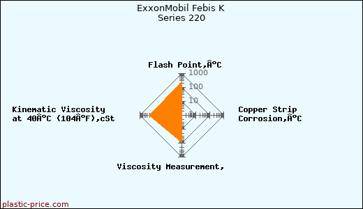ExxonMobil Febis K Series 220