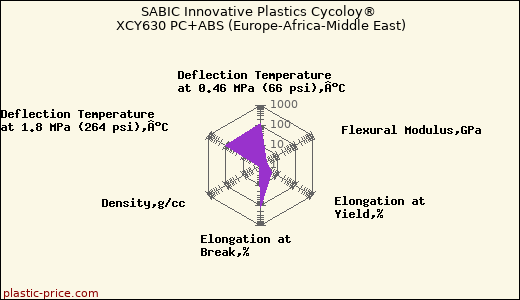 SABIC Innovative Plastics Cycoloy® XCY630 PC+ABS (Europe-Africa-Middle East)