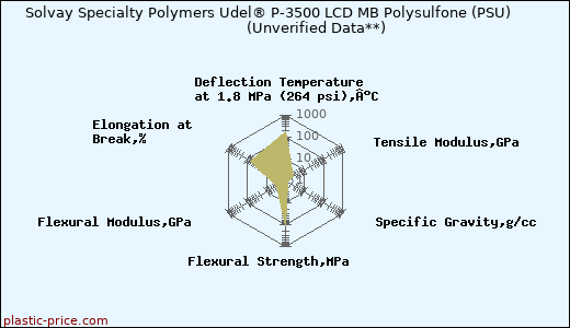 Solvay Specialty Polymers Udel® P-3500 LCD MB Polysulfone (PSU)                      (Unverified Data**)