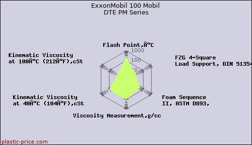 ExxonMobil 100 Mobil DTE PM Series