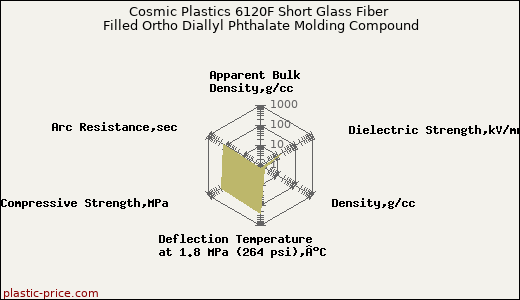 Cosmic Plastics 6120F Short Glass Fiber Filled Ortho Diallyl Phthalate Molding Compound