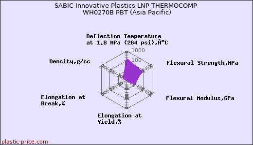 SABIC Innovative Plastics LNP THERMOCOMP WH0270B PBT (Asia Pacific)