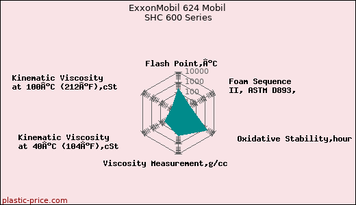 ExxonMobil 624 Mobil SHC 600 Series