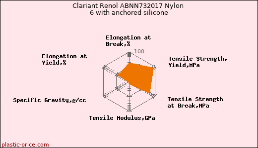Clariant Renol ABNN732017 Nylon 6 with anchored silicone