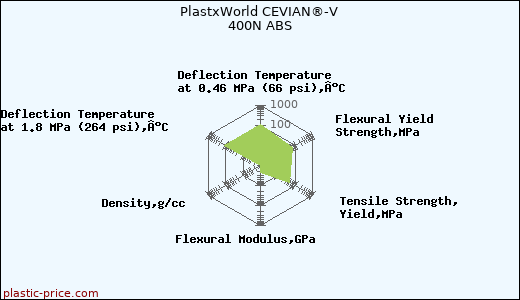 PlastxWorld CEVIAN®-V 400N ABS