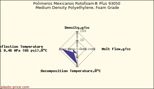 Polimeros Mexicanos Rotofoam® Plus 93050 Medium Density Polyethylene, Foam Grade