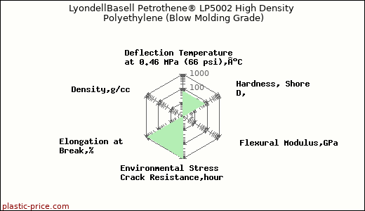 LyondellBasell Petrothene® LP5002 High Density Polyethylene (Blow Molding Grade)