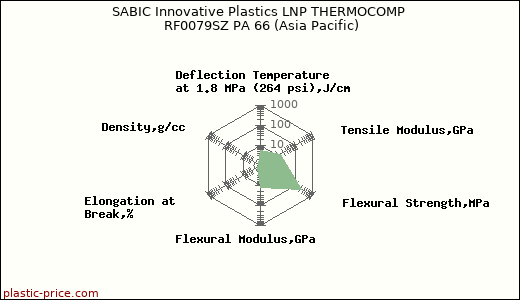 SABIC Innovative Plastics LNP THERMOCOMP RF0079SZ PA 66 (Asia Pacific)