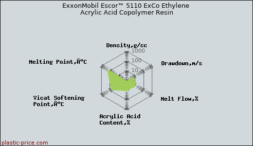 ExxonMobil Escor™ 5110 ExCo Ethylene Acrylic Acid Copolymer Resin
