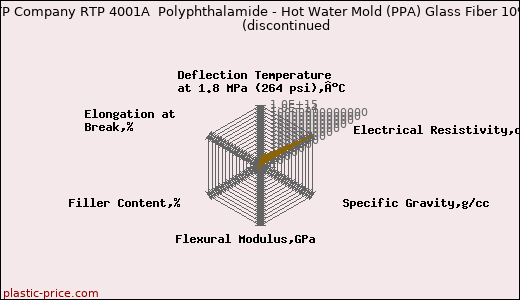 RTP Company RTP 4001A  Polyphthalamide - Hot Water Mold (PPA) Glass Fiber 10%               (discontinued
