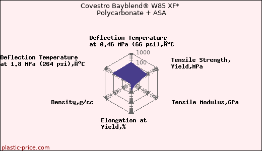 Covestro Bayblend® W85 XF* Polycarbonate + ASA