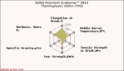 Noble Polymers Ecobarrier™ 0914 Thermoplastic Olefin (TPO)