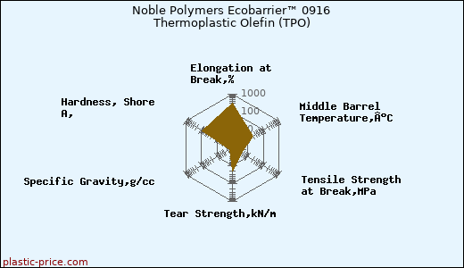 Noble Polymers Ecobarrier™ 0916 Thermoplastic Olefin (TPO)
