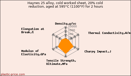 Haynes 25 alloy, cold worked sheet, 20% cold reduction, aged at 595°C (1100°F) for 2 hours