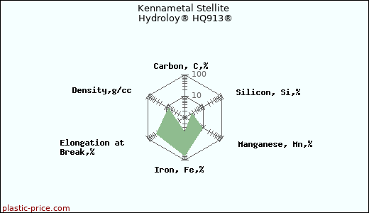 Kennametal Stellite Hydroloy® HQ913®