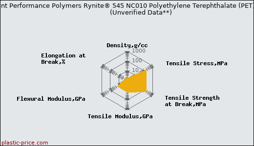 DuPont Performance Polymers Rynite® 545 NC010 Polyethylene Terephthalate (PET)                      (Unverified Data**)