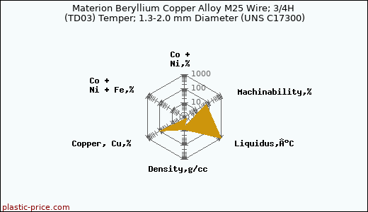 Materion Beryllium Copper Alloy M25 Wire; 3/4H (TD03) Temper; 1.3-2.0 mm Diameter (UNS C17300)