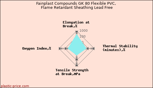 Fainplast Compounds GK 80 Flexible PVC, Flame Retardant Sheathing Lead Free