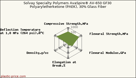 Solvay Specialty Polymers AvaSpire® AV-650 GF30 Polyaryletherketone (PAEK), 30% Glass Fiber