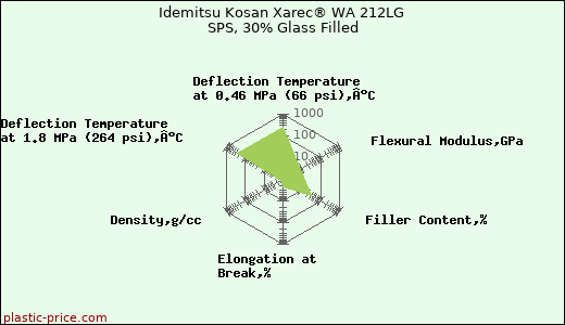 Idemitsu Kosan Xarec® WA 212LG SPS, 30% Glass Filled