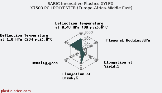 SABIC Innovative Plastics XYLEX X7503 PC+POLYESTER (Europe-Africa-Middle East)