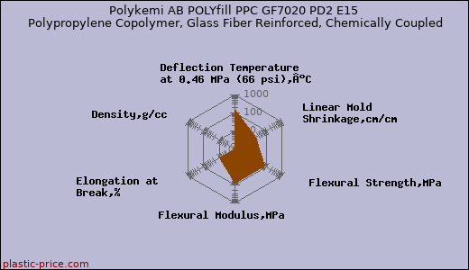Polykemi AB POLYfill PPC GF7020 PD2 E15 Polypropylene Copolymer, Glass Fiber Reinforced, Chemically Coupled