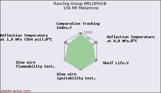 Raschig Group MELOPAS® 156 MF Melamine