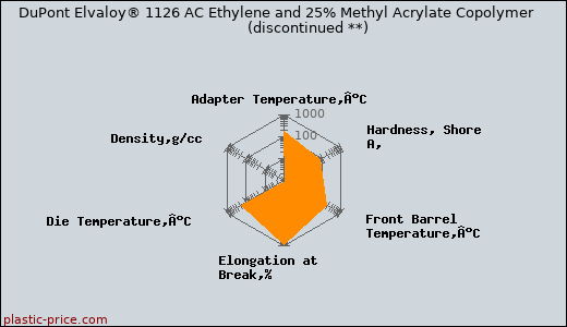 DuPont Elvaloy® 1126 AC Ethylene and 25% Methyl Acrylate Copolymer               (discontinued **)