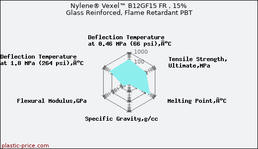 Nylene® Vexel™ B12GF15 FR , 15% Glass Reinforced, Flame Retardant PBT