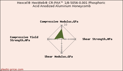 Hexcel® HexWeb® CR-PAA™ 1/8-5056-0.001 Phosphoric Acid Anodized Aluminum Honeycomb