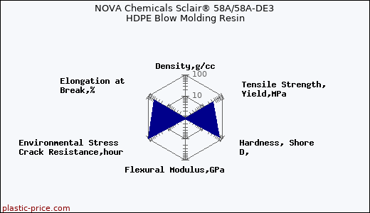 NOVA Chemicals Sclair® 58A/58A-DE3 HDPE Blow Molding Resin