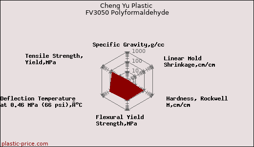 Cheng Yu Plastic FV3050 Polyformaldehyde