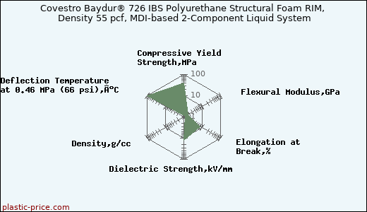 Covestro Baydur® 726 IBS Polyurethane Structural Foam RIM, Density 55 pcf, MDI-based 2-Component Liquid System