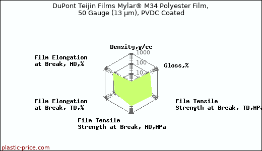 DuPont Teijin Films Mylar® M34 Polyester Film, 50 Gauge (13 µm), PVDC Coated