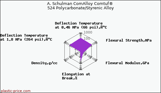 A. Schulman ComAlloy Comtuf® 524 Polycarbonate/Styrenic Alloy