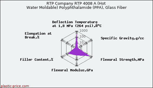 RTP Company RTP 4008 A (Hot Water Moldable) Polyphthalamide (PPA), Glass Fiber