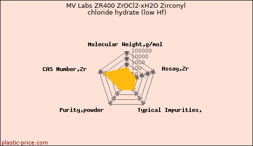MV Labs ZR400 ZrOCl2·xH2O Zirconyl chloride hydrate (low Hf)