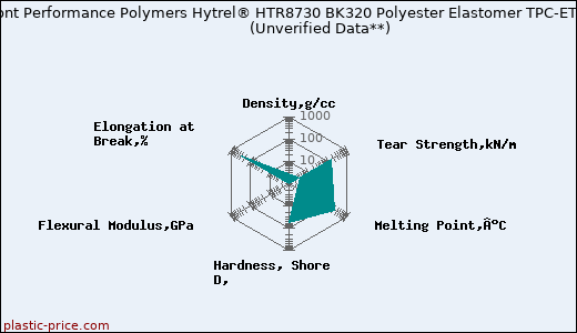 DuPont Performance Polymers Hytrel® HTR8730 BK320 Polyester Elastomer TPC-ET                      (Unverified Data**)
