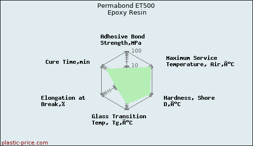 Permabond ET500 Epoxy Resin