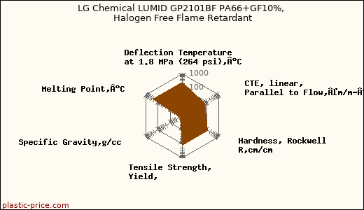 LG Chemical LUMID GP2101BF PA66+GF10%, Halogen Free Flame Retardant
