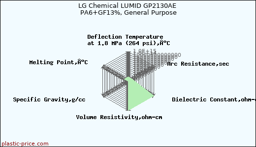 LG Chemical LUMID GP2130AE PA6+GF13%, General Purpose