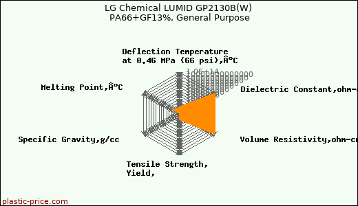 LG Chemical LUMID GP2130B(W) PA66+GF13%, General Purpose
