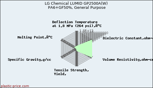 LG Chemical LUMID GP2500A(W) PA6+GF50%, General Purpose