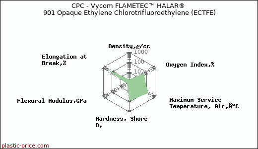 CPC - Vycom FLAMETEC™ HALAR® 901 Opaque Ethylene Chlorotrifluoroethylene (ECTFE)