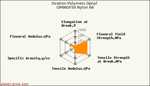 Ovation Polymers Opnyl OP66GF50 Nylon 66
