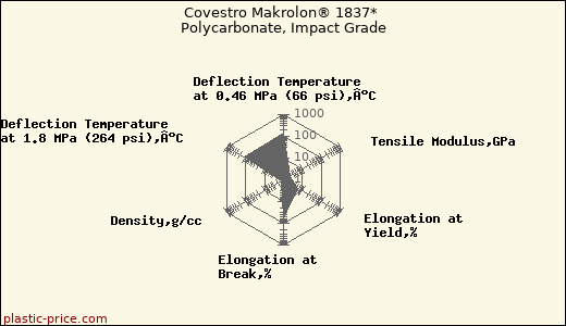 Covestro Makrolon® 1837* Polycarbonate, Impact Grade