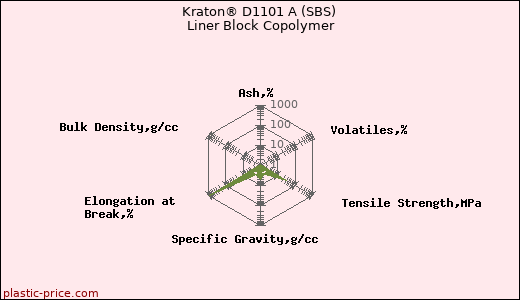 Kraton® D1101 A (SBS) Liner Block Copolymer