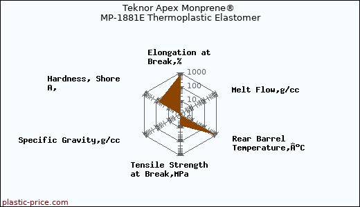Teknor Apex Monprene® MP-1881E Thermoplastic Elastomer