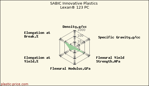SABIC Innovative Plastics Lexan® 123 PC