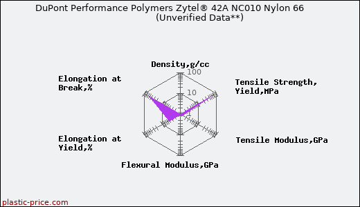 DuPont Performance Polymers Zytel® 42A NC010 Nylon 66                      (Unverified Data**)